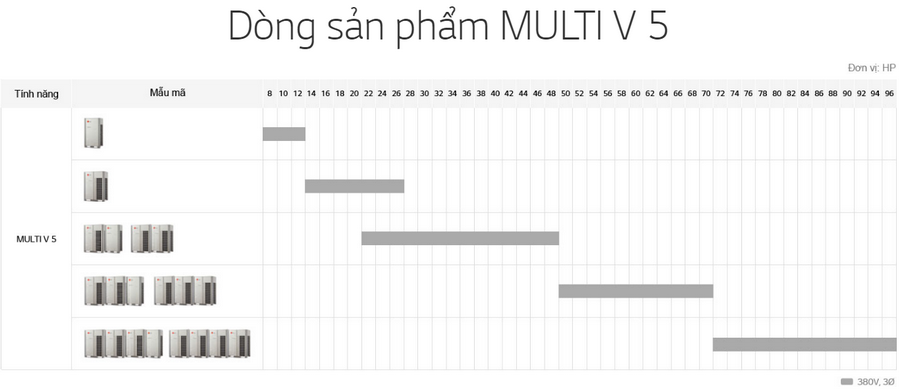 Dãy công suất Multi V 5